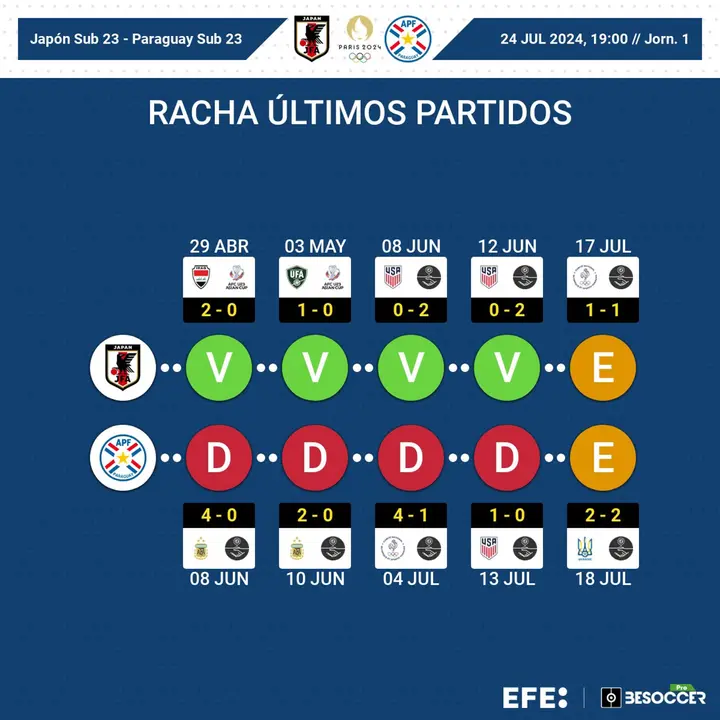 El anfitri&oacute;n, ante EEUU para empezar. . EFE