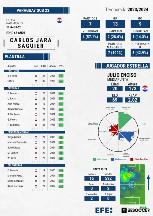 Paraguya, 20 a&ntilde;os despu&eacute;s de &ntilde;a plata en Atenas, vuelve en busca de metal.. EFE
