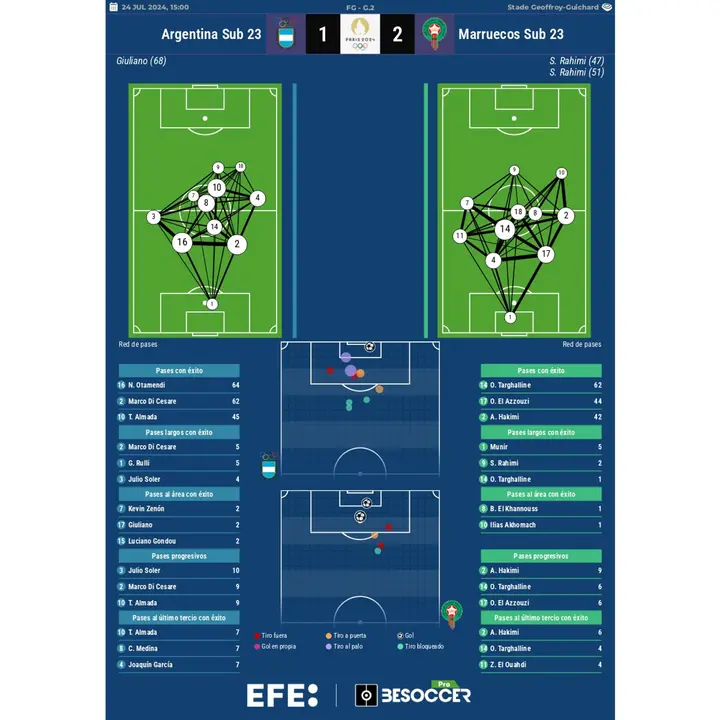 .Los n&uacute;meros del Argentina-Marruecos. EFE