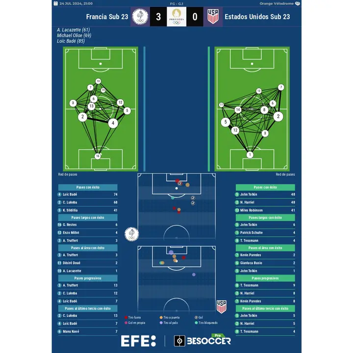 Los n&uacute;meros del Francia-EEUU.. EFE