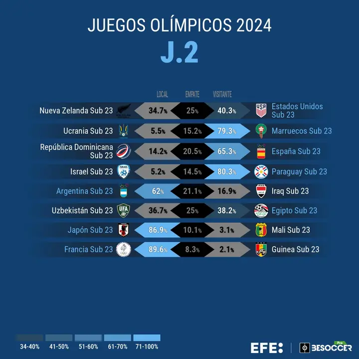 Francia, Jap&oacute;n y Marruecos disparan su favoritismo en la segunda jornada. EFE
