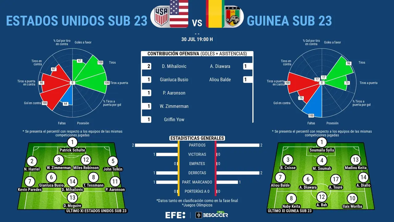 Estados Unidos, a por el pase tras resucitar con goleada en la 2&ordm; jornada . EFE