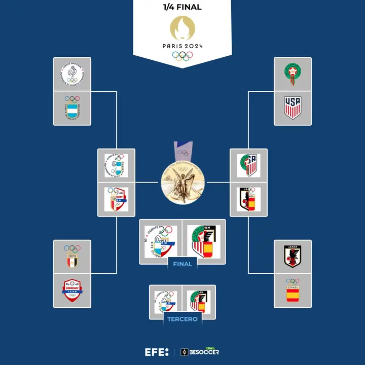 Francia-Argentina, plato fuerte de cuartos EFE