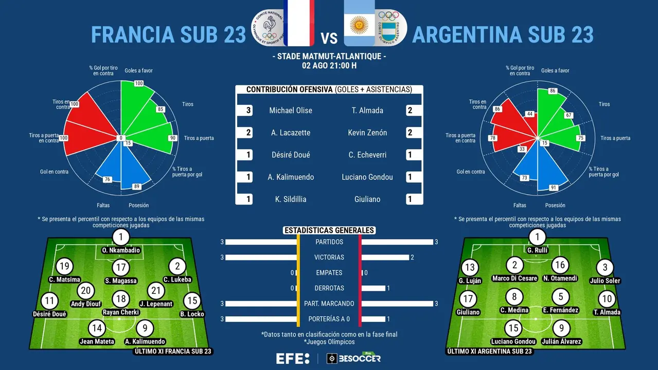 Francia-Argentina, algo m&aacute;s que una plaza en semis EFE