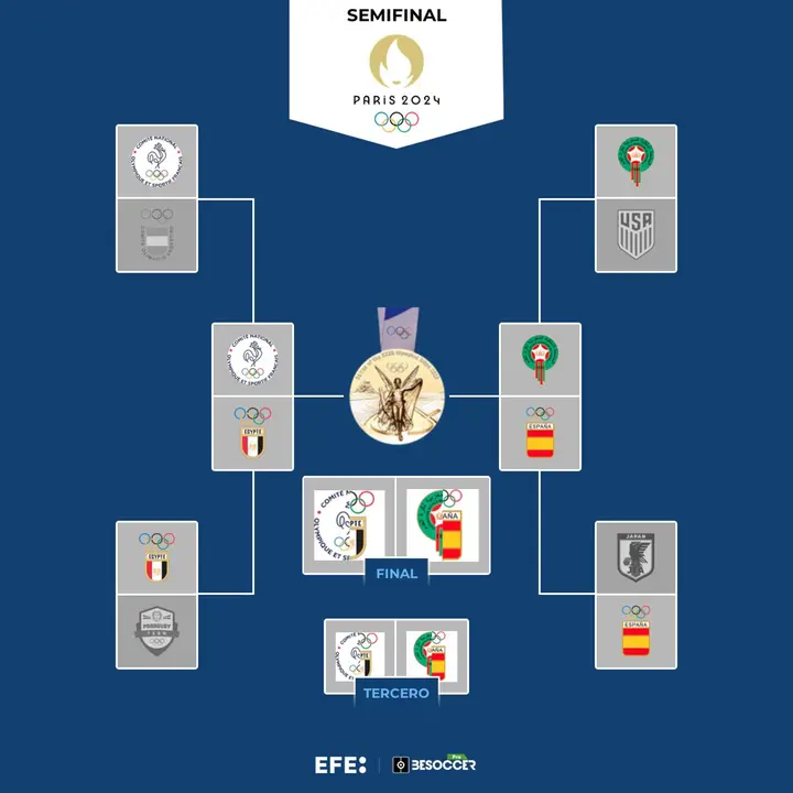 Espa&ntilde;a-Marruecos y Francia-Egipto en semifinales de los Juegos. EFE