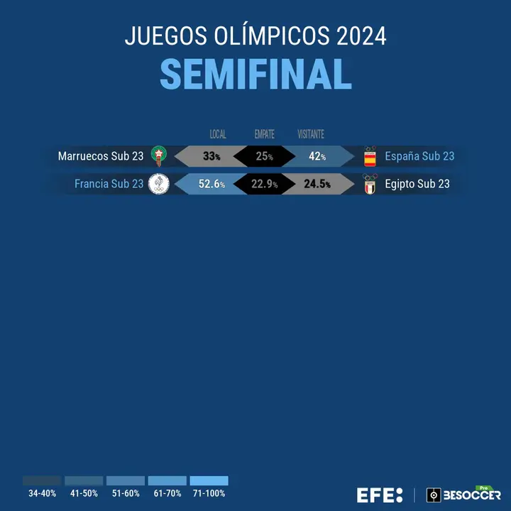 Francia y Espa&ntilde;a, favoritas. EFE