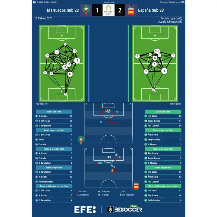 Los n&uacute;meros del Marruecos-Espa&ntilde;a.. EFE