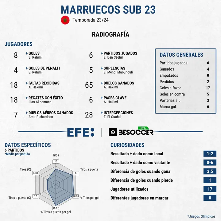 Marruecos se cuelga el bronce con un Rahimi estelar. EFE