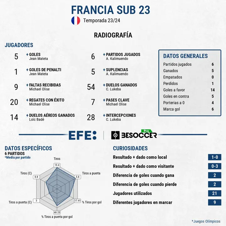 A Francia se le escapa el oro en la pr&oacute;rroga. EFE