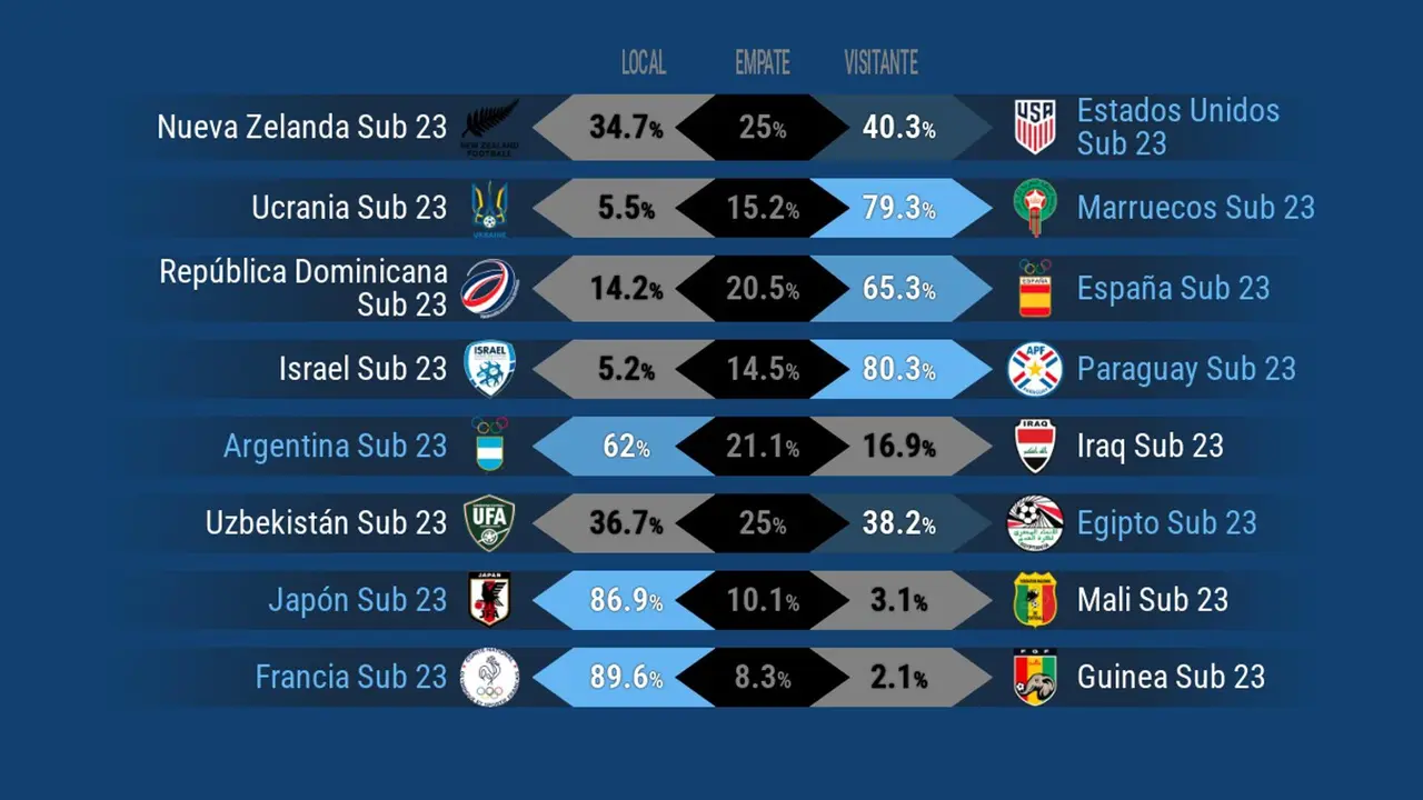 Francia, Jap&oacute;n y Marruecos disparan su favoritismo en la segunda jornada. EFE