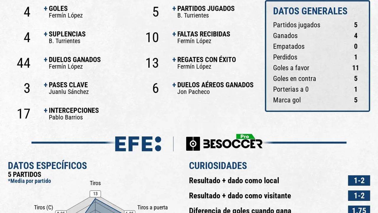 Ferm&iacute;n empata a goles a Sesumaga en 1920 y Yermo en 1928 y se pone a uno de los 5 de Kiko en el 92 para llevar a Espa&ntilde;a a la final. EFE
